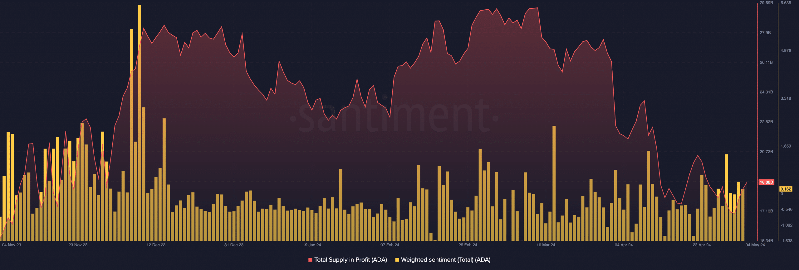 Positive sentiment on Cardano is increasing‍ and positive levels ‍are rising