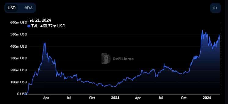 Cardano DeFi TVL