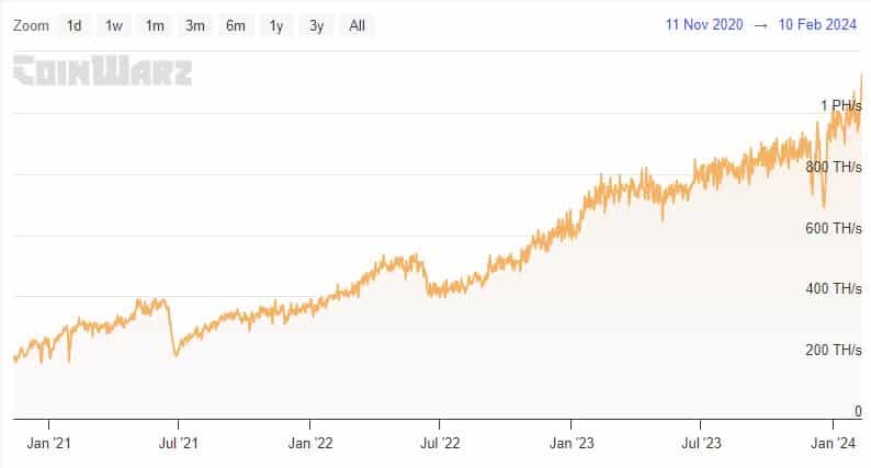 Dogecoin ‍hashrates have increased​ over the years.