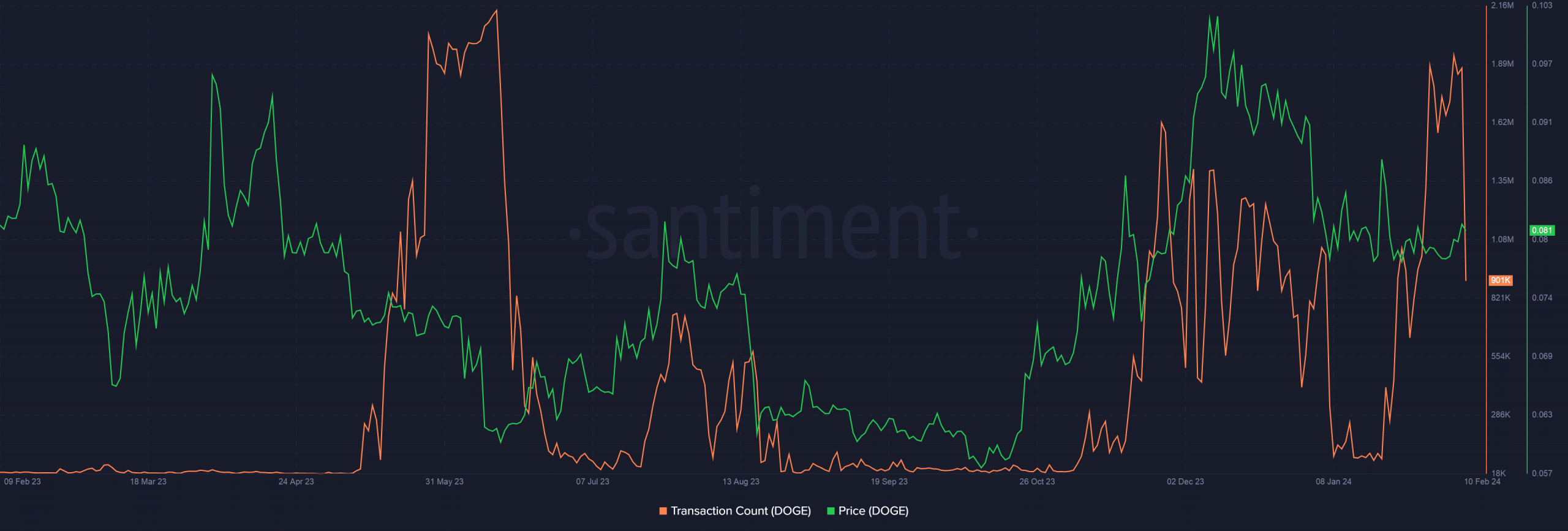 Dogecoin transaction ⁣and price correlation