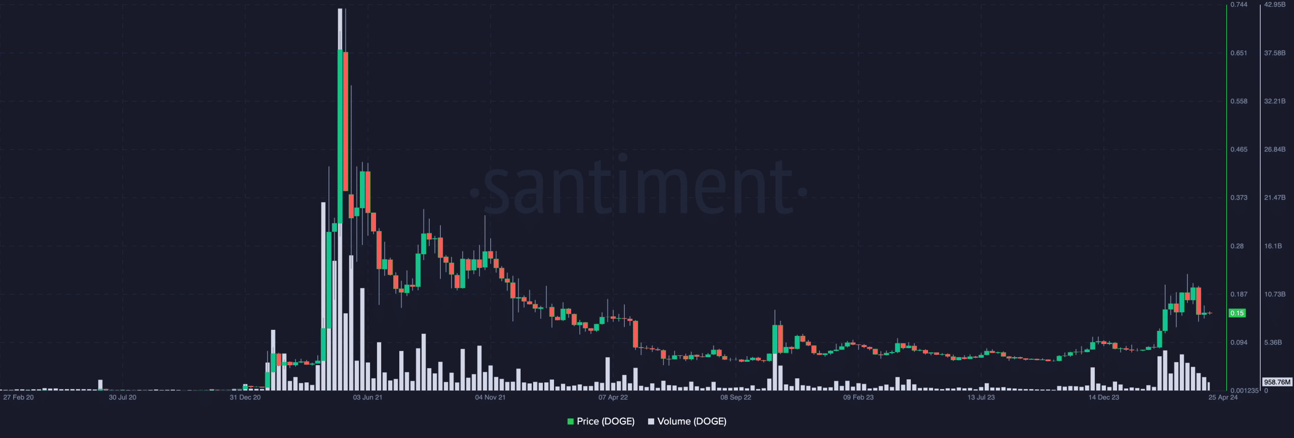 Dogecoin shows low volume at an unimpressive price.