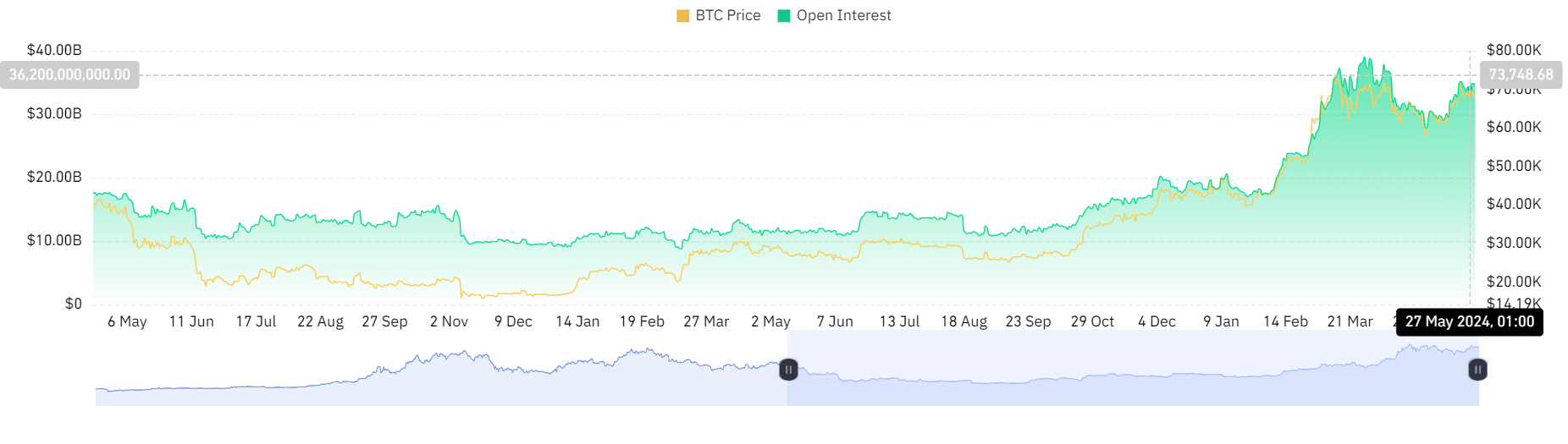 Bitcoin open interest