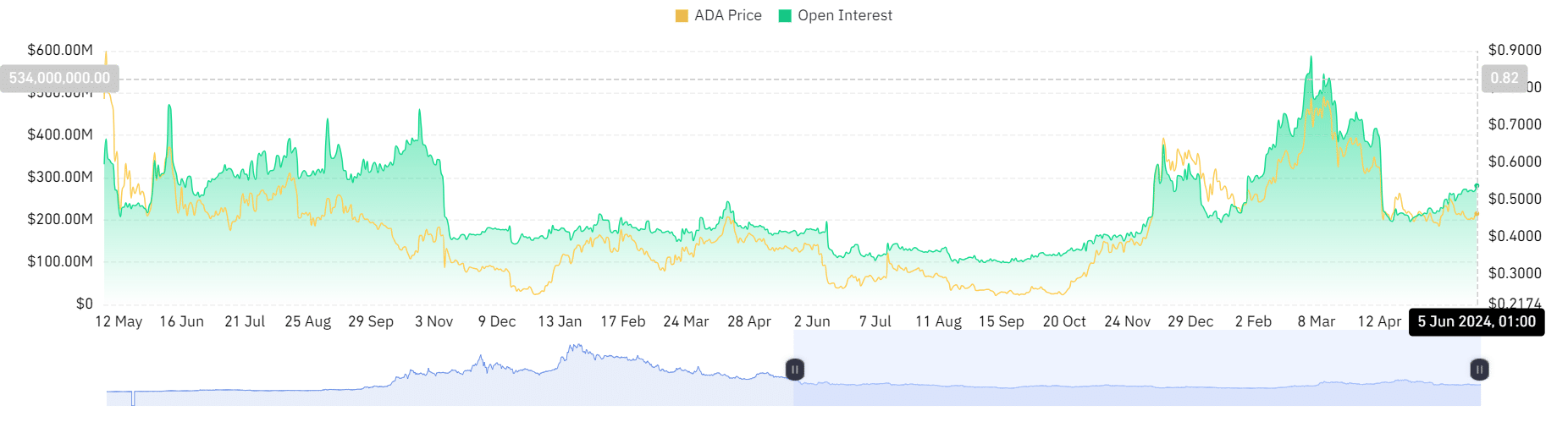 Cardano Open Interest