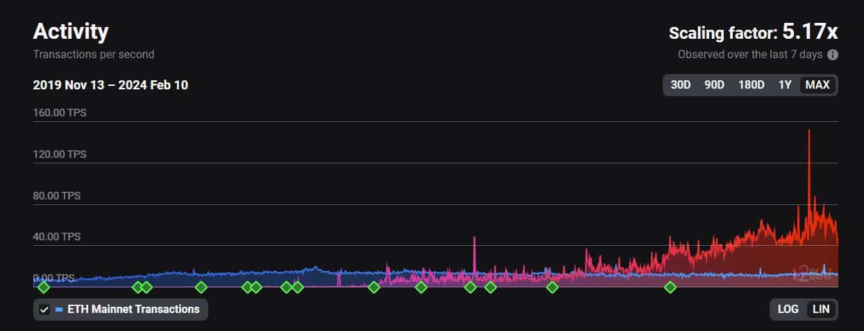 TPS of Ethereum L2 transactions