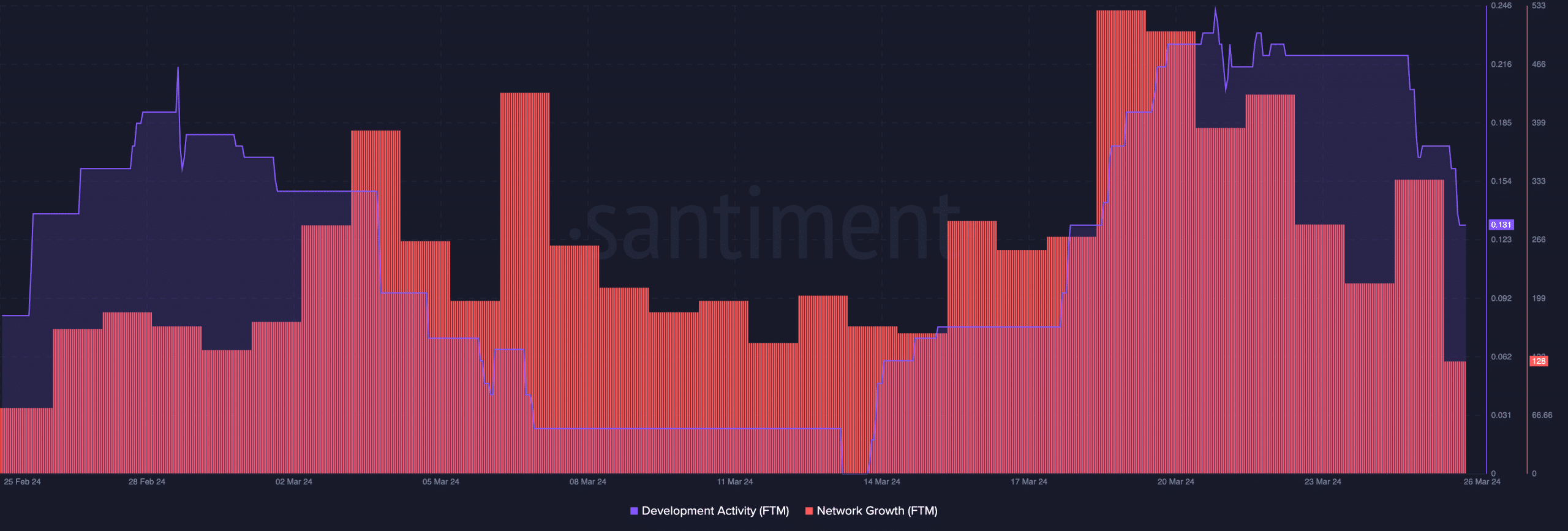 Fantom development is slowing down