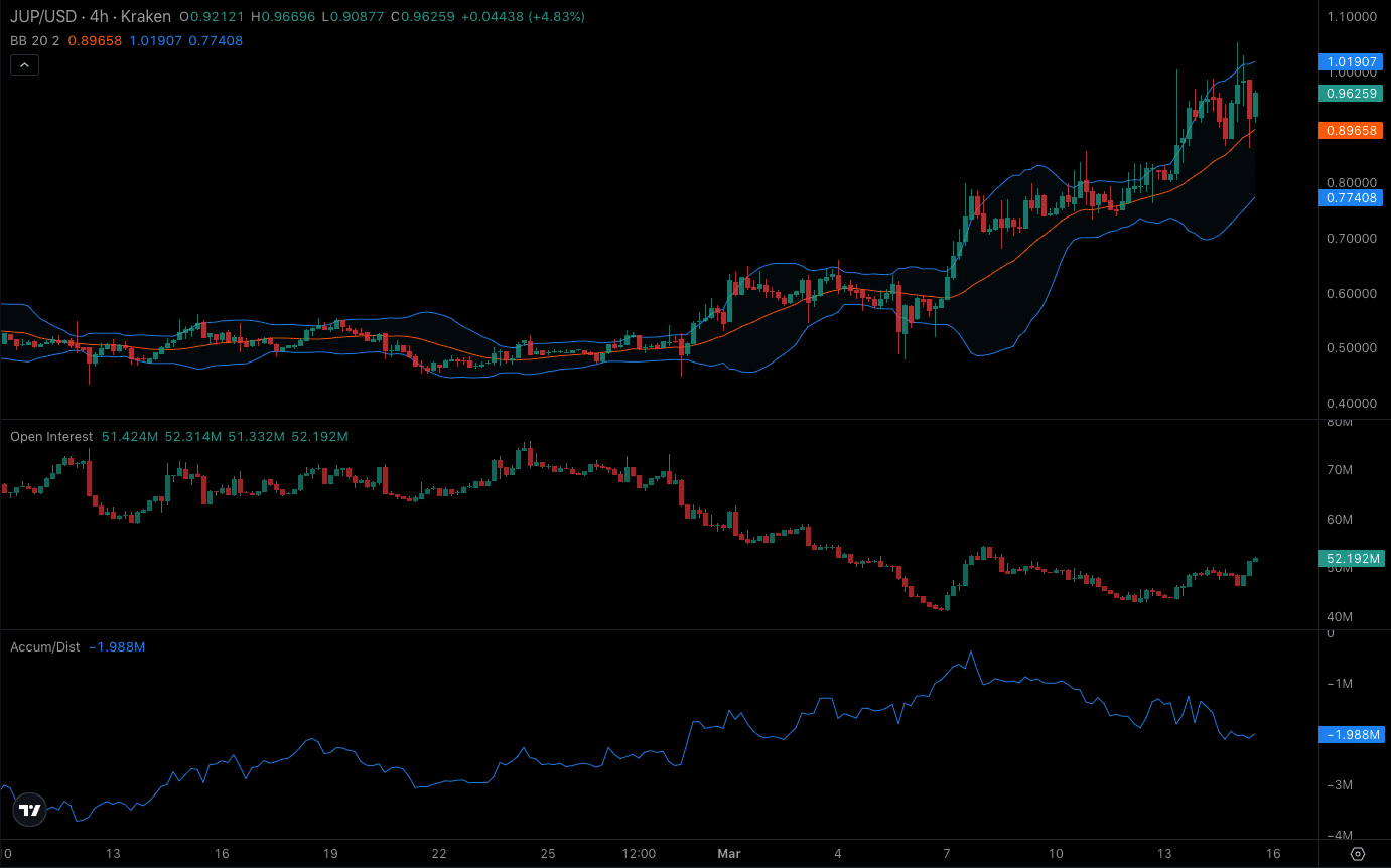 JUP price prediction and analysis on 4-hour chart