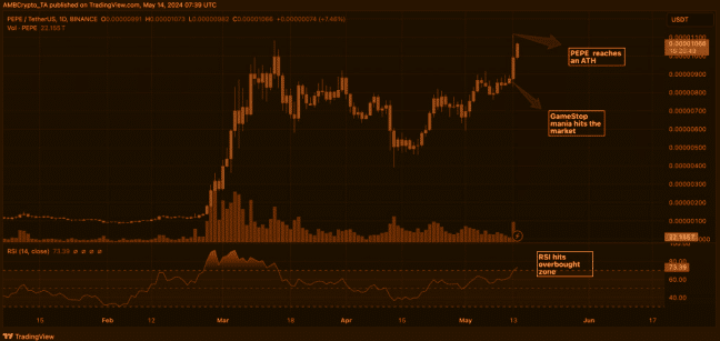 Data shows how⁣ GME pushed the memecoin PEPE to an all-time⁢ high