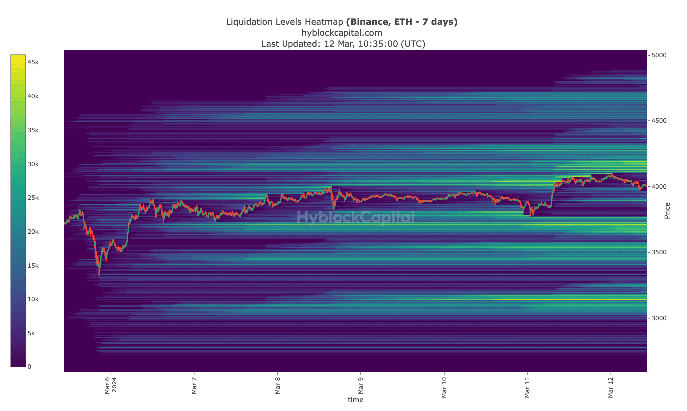 For example, the chart below shows that there may be no major resistance for the altcoin below $4,310. ETH could also easily reach $5,000 if it rises above 4,860.