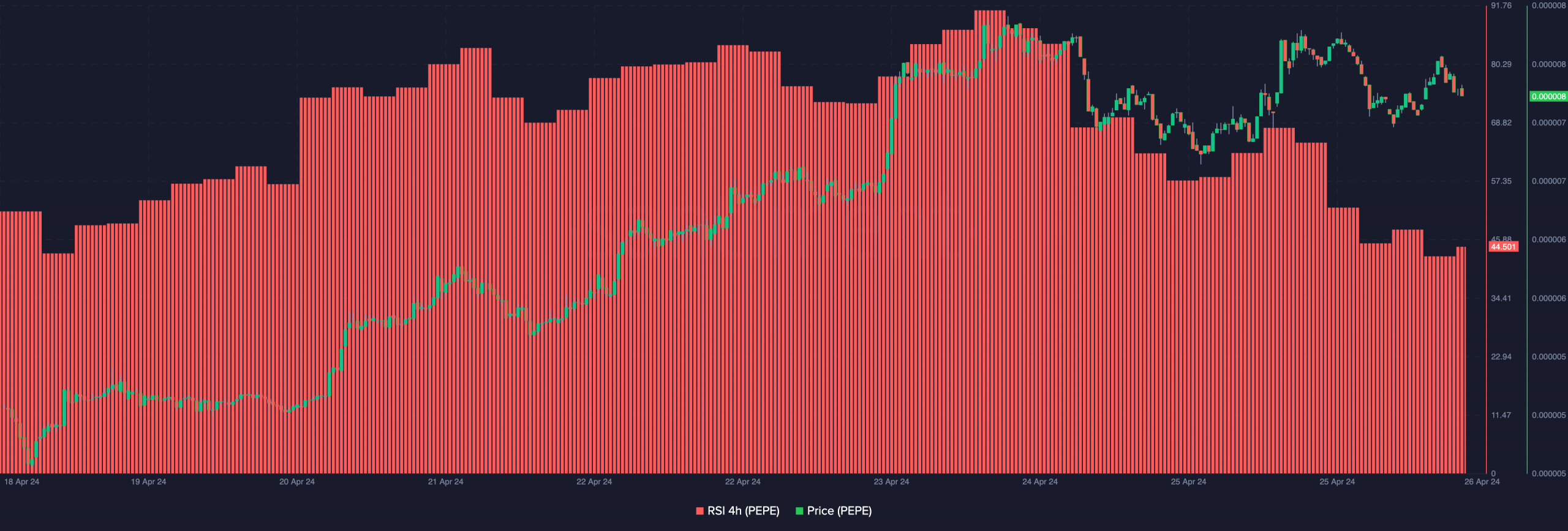 PEPE is showing decreasing bullish momentum