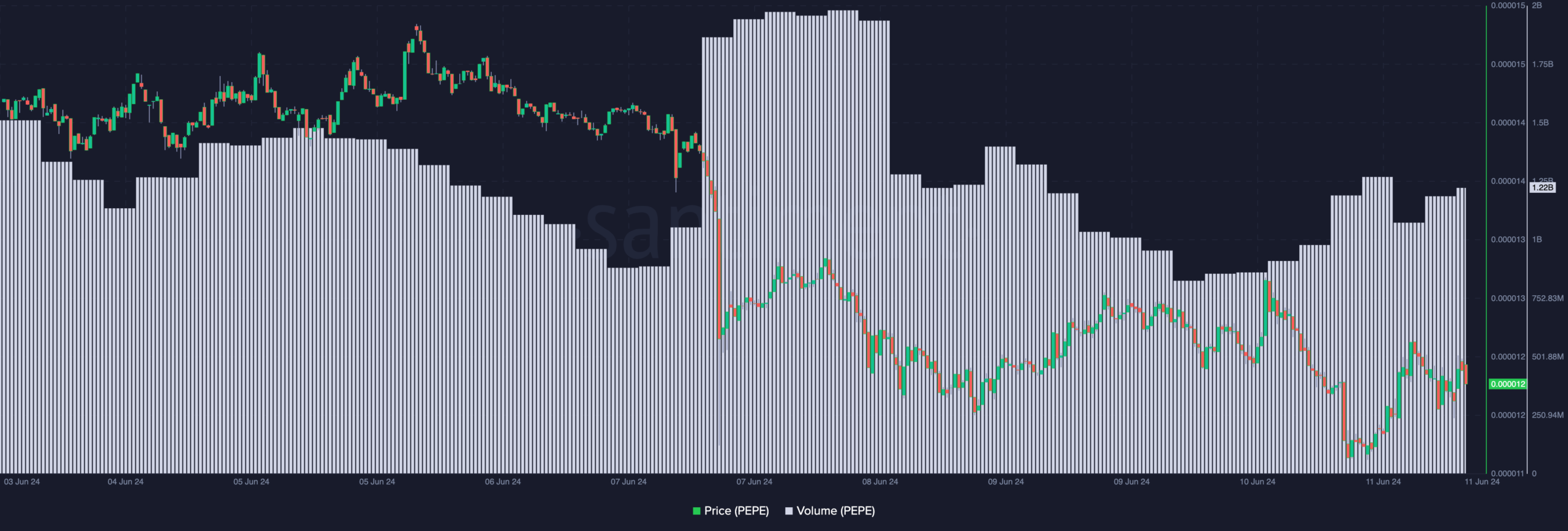 PEPE is giving a bearish sign