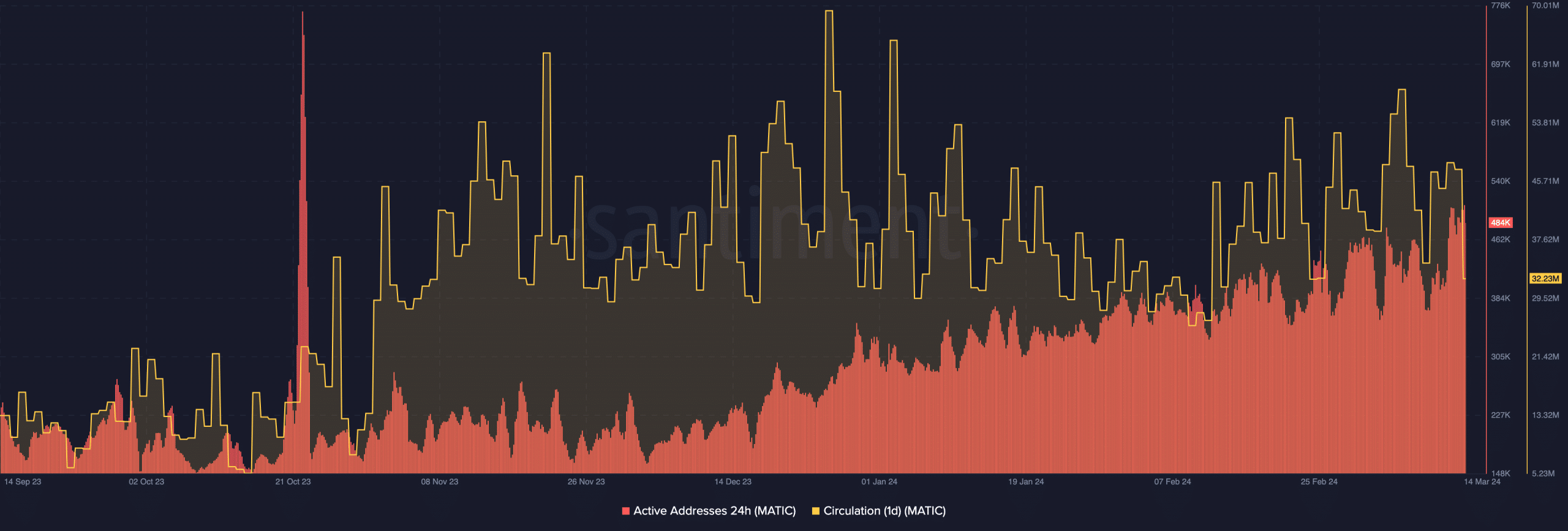 Polygon's circulation is decreasing and active addresses are increasing.