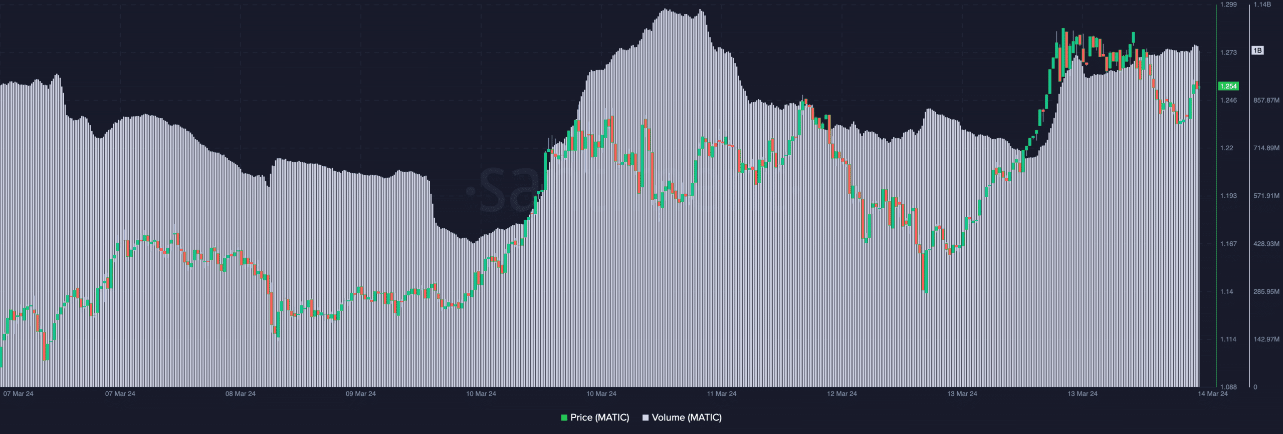 Polygon (MATIC), rising price ‌and volume