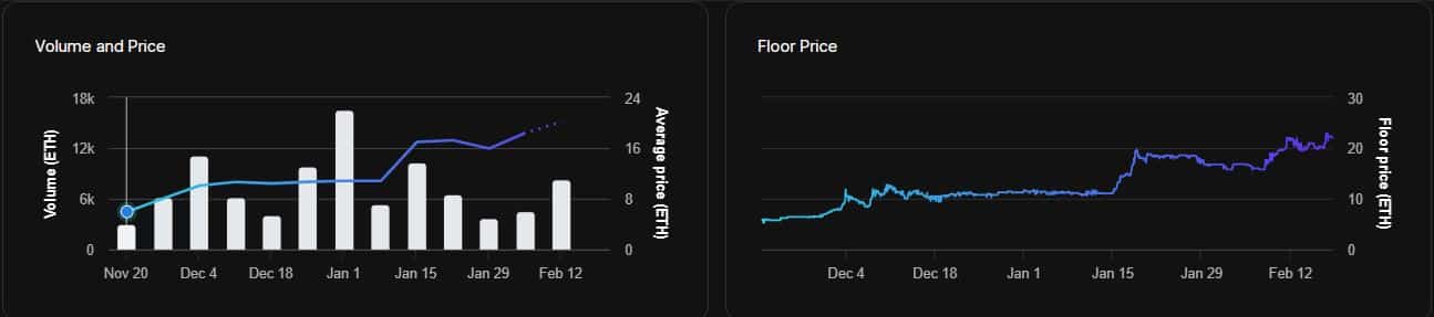 Price increase for Pudgy Penguins ‍flooring