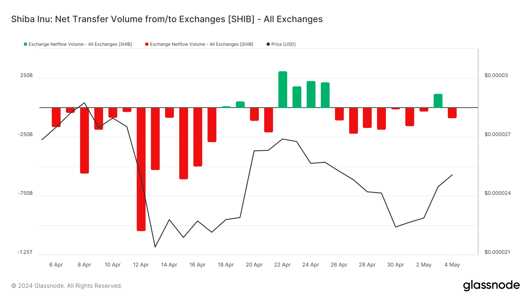 Shiba Inu⁣ negative exchange ‌flow