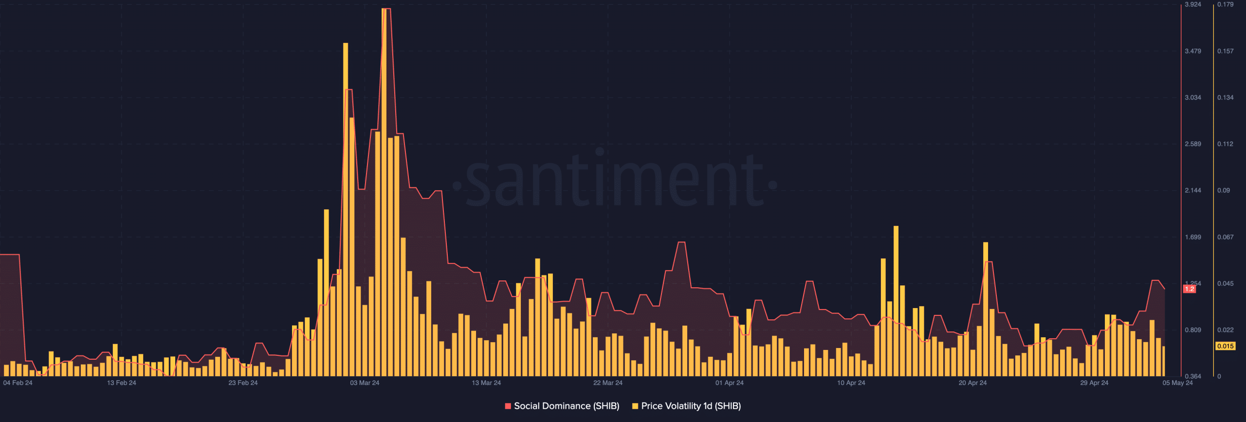 Shiba Inus' volatility ⁤is decreasing