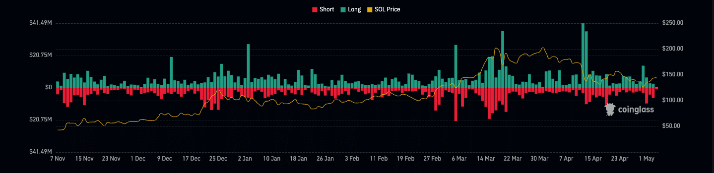 Solana liquidations reach almost $10 million