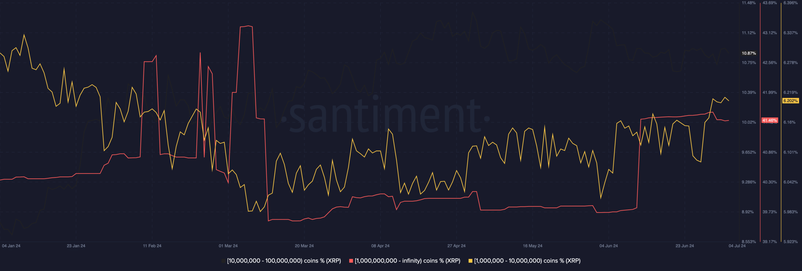 XRP whales are increasing their holdings